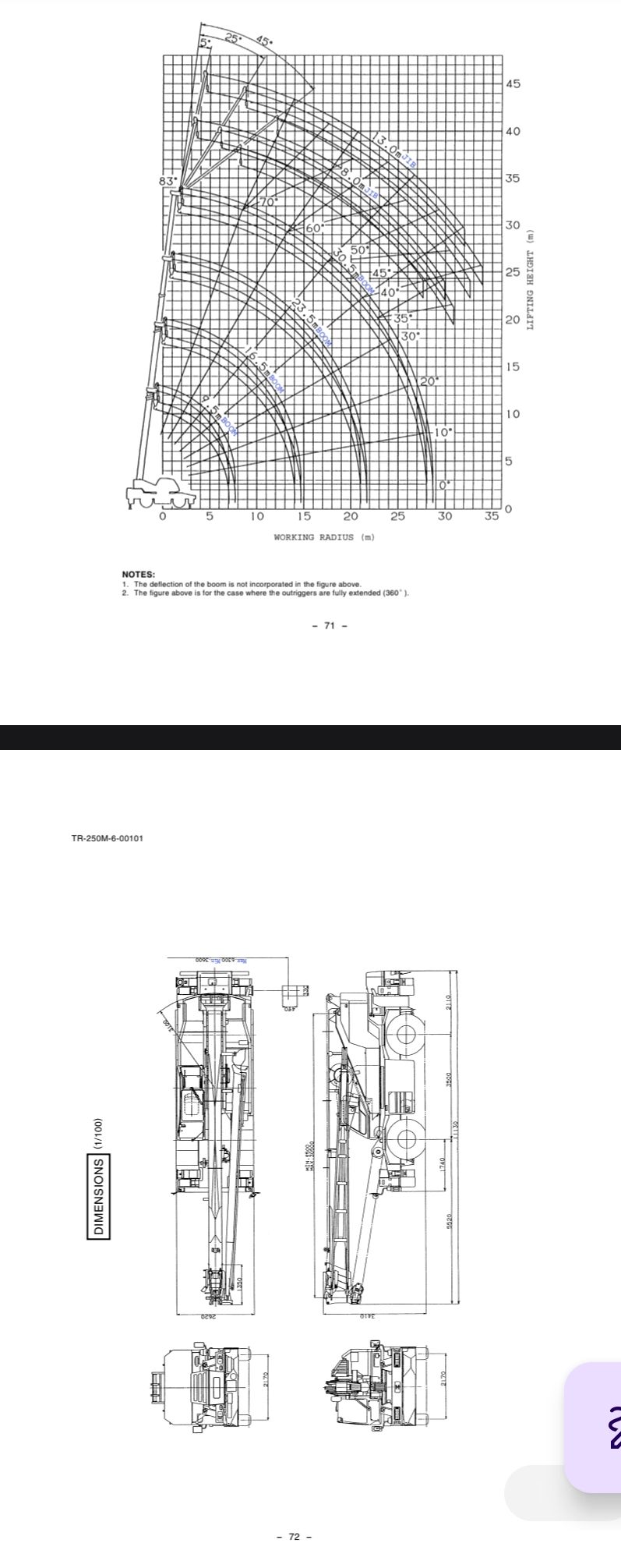 ตัวอย่าง Load Chart จริงของเครน TADANO TR-250M-6